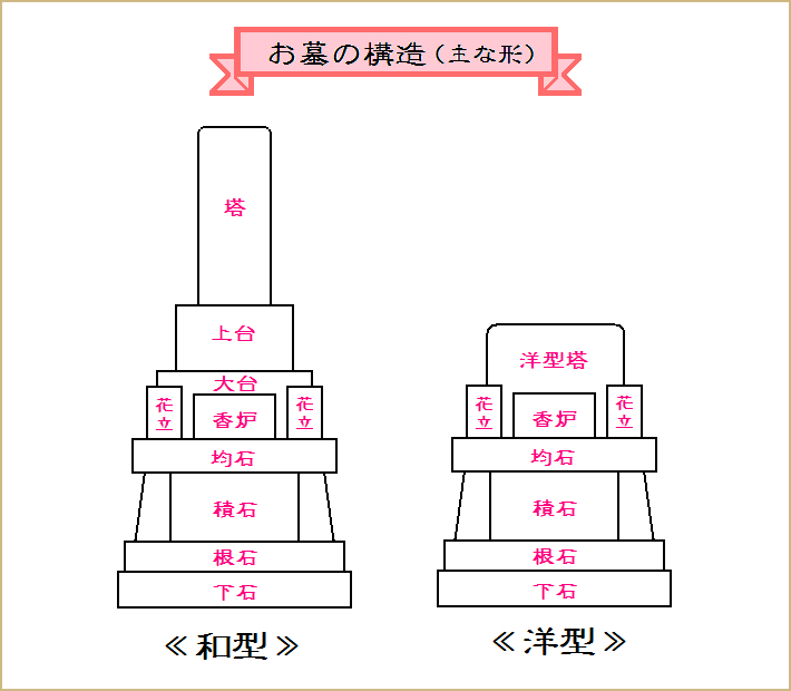 お墓の構造（主な形）